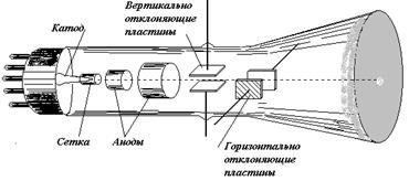 определение удельного заряда электрона методом магнитной фокусировки - student2.ru