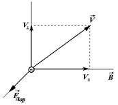 определение удельного заряда электрона методом магнитной фокусировки - student2.ru