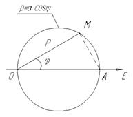Определение уравнения линии, примеры линии на плоскости - student2.ru