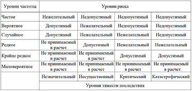 Допущение 2 – Уровень риска определяется как произведение частоты (вероятности) нежелательного события на удельный размер последствий от возникновения события данного вида за интервал наблюдения. - student2.ru