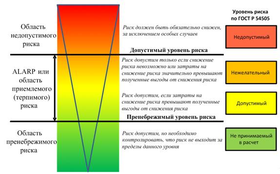 Определение уровня риска и его размерность - student2.ru