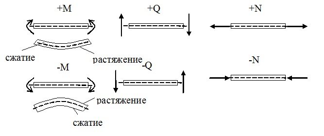 определение усилий в статически определимых рамах - student2.ru