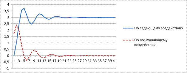 Определение эффективной полосы пропускания частот АСР - student2.ru