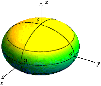 Определение. Эллипсоидом называется поверхность, каноническое уравнение которой имеет вид , где - положительные числа - student2.ru