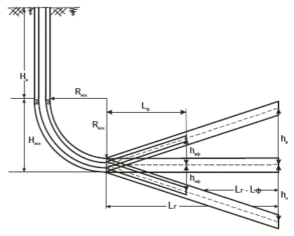 Определение забойного давления в горизонтальных скважинах с нисходящим (восходящим) профилем горизонтального участка (все расчеты без учета жидкости). - student2.ru