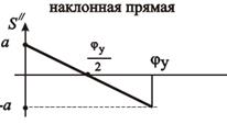 Определение жесткости замыкающей пружины - student2.ru