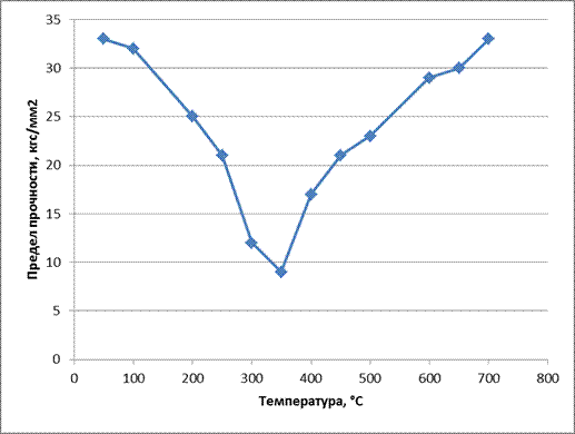 Определение значения предела прочности при 800°С и построение графика зависимости предела прочности от температуры - student2.ru