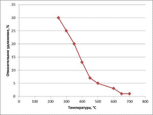 Определение значения предела прочности при 800°С и построение графика зависимости предела прочности от температуры - student2.ru