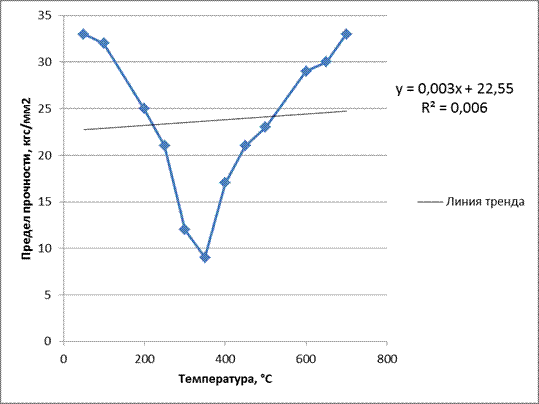 Определение значения предела прочности при 800°С и построение графика зависимости предела прочности от температуры - student2.ru