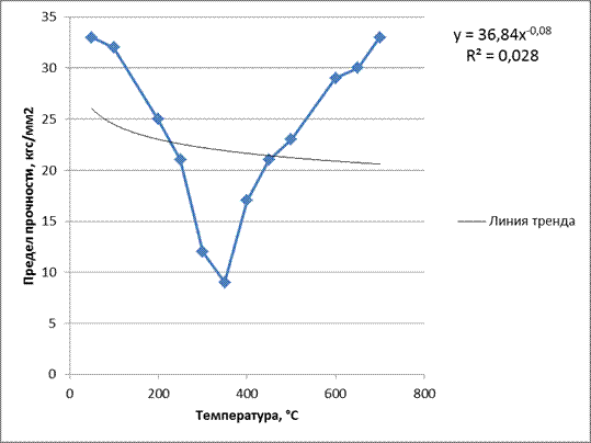 Определение значения предела прочности при 800°С и построение графика зависимости предела прочности от температуры - student2.ru
