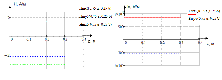 Определить комплексные амплитуды поверхностных токов и зарядов на всех стенках трубы - student2.ru