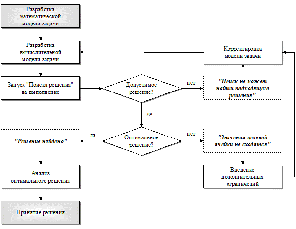 Оптимизационных экономических задач - student2.ru