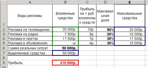 Оптимизация расходов рекламной кампании - student2.ru