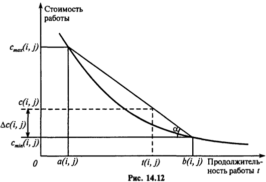 Оптимизация сетевого графика - student2.ru