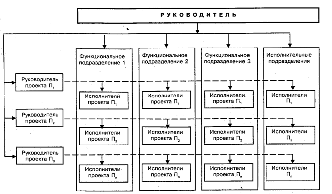 Проектная организационная структура управления - student2.ru