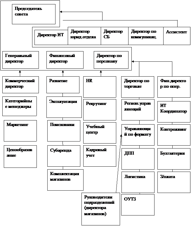 Организационная структура ООО «Элемент Трейд» - student2.ru