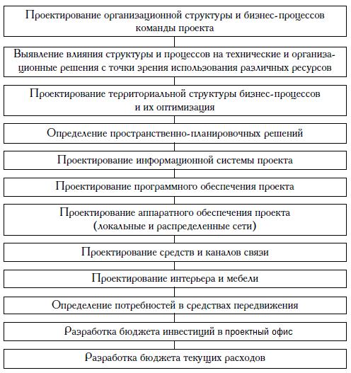 Организационная структура проекта и команда проекта - student2.ru