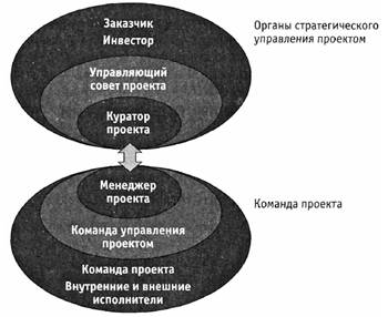 Организационная структура проекта и команда проекта - student2.ru