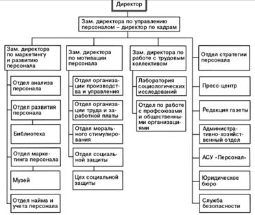 Организационная структура системы управления персоналом - student2.ru