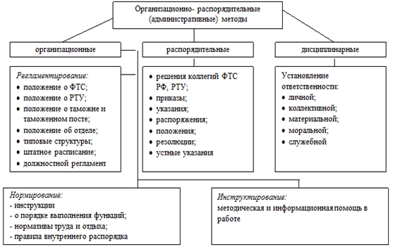 Организационно-распорядительные методы управления (административные) - student2.ru