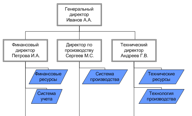 Организационное проектирование. Его сущность, цели, задачи - student2.ru