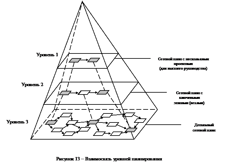 организационные инструменты управления проектом - student2.ru