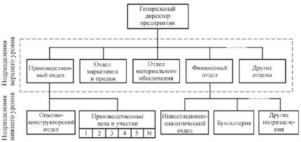 Организационные структуры реализации проекта - student2.ru