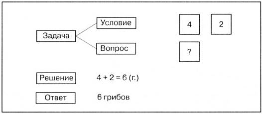 Организационный момент. Устные упражнения и практические работы - student2.ru