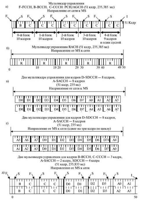 организация физических каналов - student2.ru