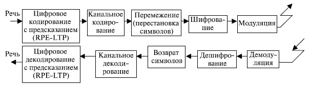 организация физических каналов - student2.ru