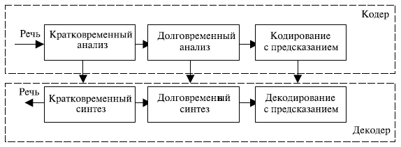 организация физических каналов - student2.ru