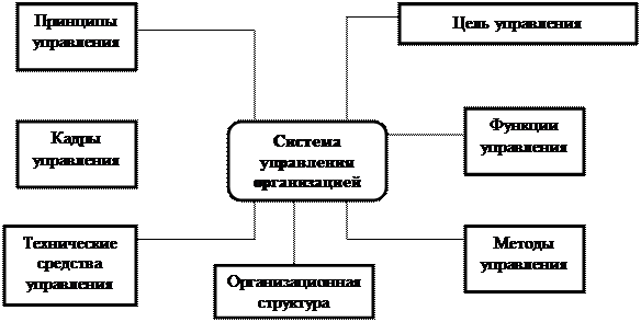 Организация и управление. Система управления организацией. Самоорганизация и самоуправление - student2.ru