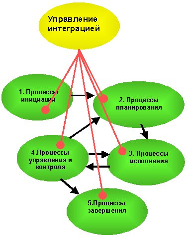 Организация исполнения проекта - student2.ru