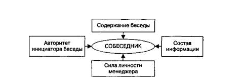 Организация общения. Подведение итогов делового общения. - student2.ru