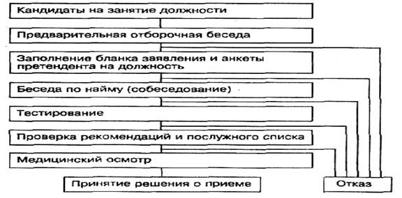 Организация отбора претендентов на вакантную должность - student2.ru