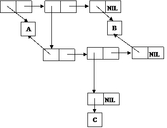 Организация памяти Lisp-машины - student2.ru