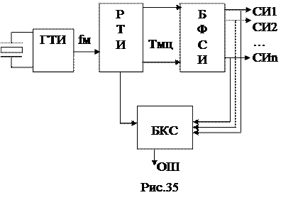 Организация системы синхронизации - student2.ru