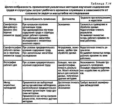 Организация труда управленческого персонала - student2.ru