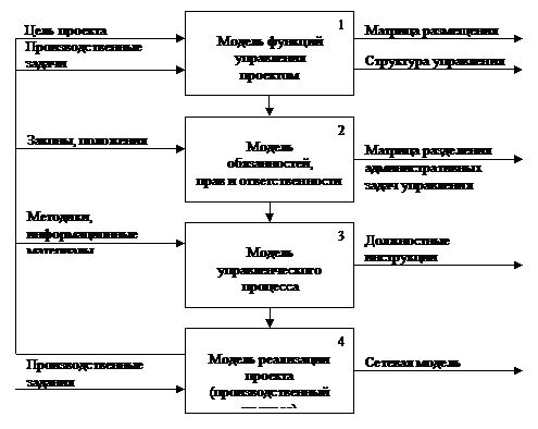 организация управления проектом - student2.ru