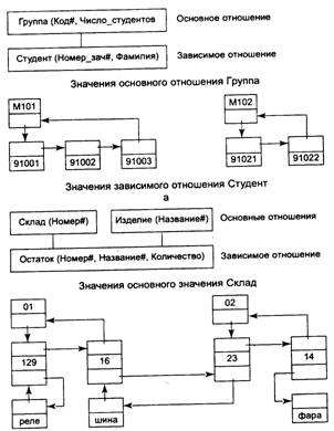 Организация веерного отношения в памяти ЭВМ - student2.ru