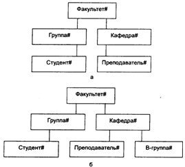 Организация веерного отношения в памяти ЭВМ - student2.ru