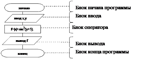 организация ввода-вывода - student2.ru