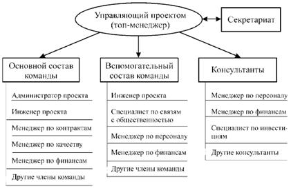 Органы стратегического управления и команда проекта - student2.ru