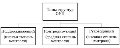 Органы стратегического управления и команда проекта - student2.ru