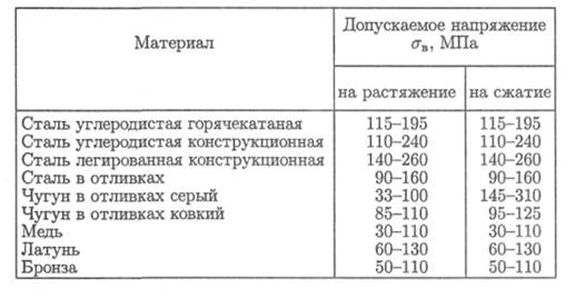 Ориентировочные значения основных - student2.ru