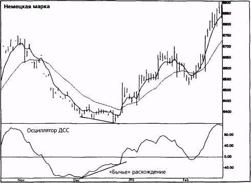 осциллятор скорости рынка (the momentum oscillator) - student2.ru