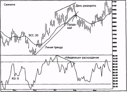 осциллятор скорости рынка (the momentum oscillator) - student2.ru