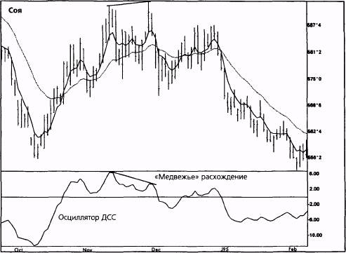 осциллятор скорости рынка (the momentum oscillator) - student2.ru