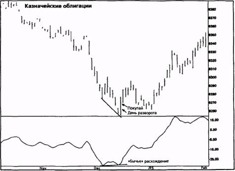 осциллятор скорости рынка (the momentum oscillator) - student2.ru