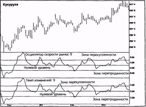 осциллятор скорости рынка (the momentum oscillator) - student2.ru